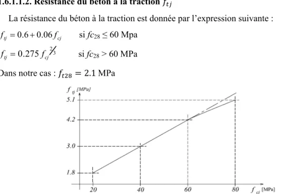 Figure 1.3.Evolution de béton en traction   en fonction celle de compression  .  1.6.1.2