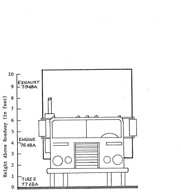 FIGURE  5.  Typical  Truck Noise  Components Relative  to Height  Above  Roadway