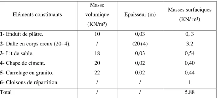 Figure II 3.b : Coupe de plancher  terrasse 