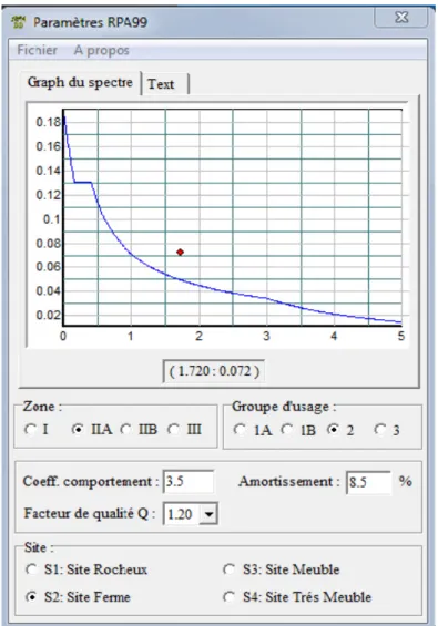 Figure IV.1   Spectre de réponse 