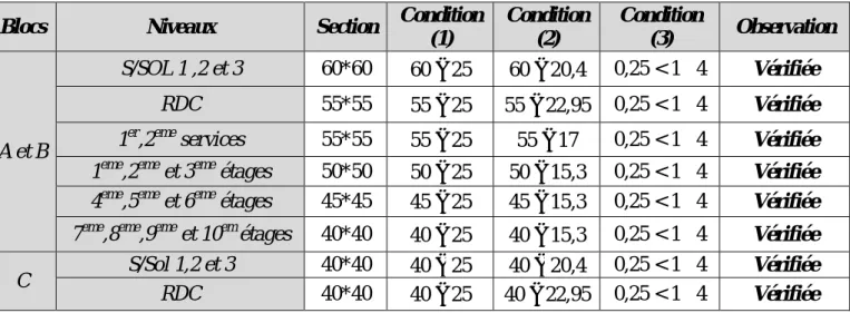 Tableau II. 15. Exigence de RPA 99 / version 2003 pour poteau rectangulaire. 
