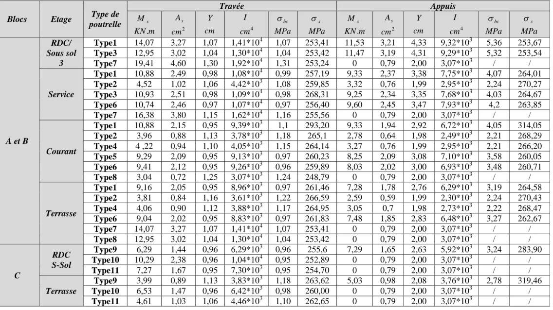 Tableau III.1. 12. Vérification des contraintes des différents types de poutrelle. 