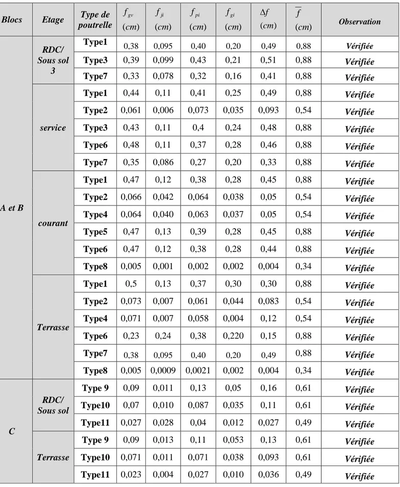 Tableau III.1. 13. Vérification de la flèche des différents types de poutrelle. 