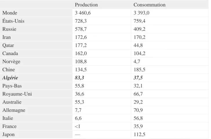 Tableau I.1 : Production et consommation de gaz naturel en milliards de m 3  en 2014 