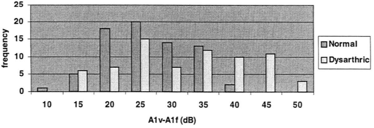 Figure 2.2  Histogram of Alv-Alf  measures  in normal  and dysarthric data for /s/  initial utterances.