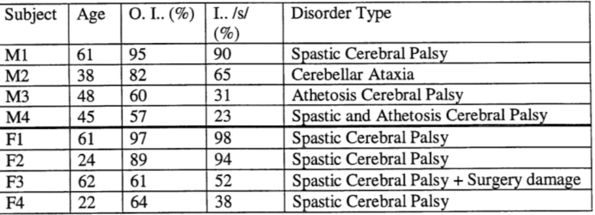 Table 3.1:  Summary pertinent information on  dysarthric subjects.  O.I.  - Overall Intelligibility; I