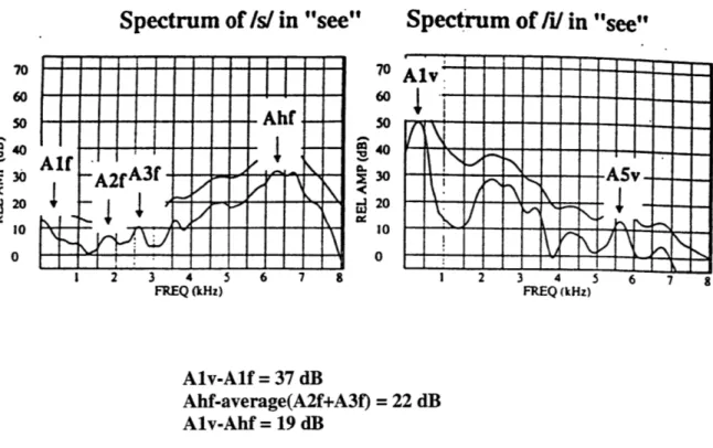 Figure 3.1  a) &amp; b) Example  of  time-averaged  DFT Spectra of Is/  and /i/  in &#34;see&#34;  for  normal speakers.
