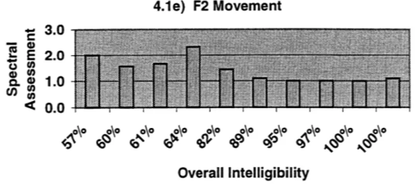 Figure 4.1  a)-e)  Plot of assessment  of  formation and release  of fricative  I/s/  in relation to overall intelligibility  of individual speakers.