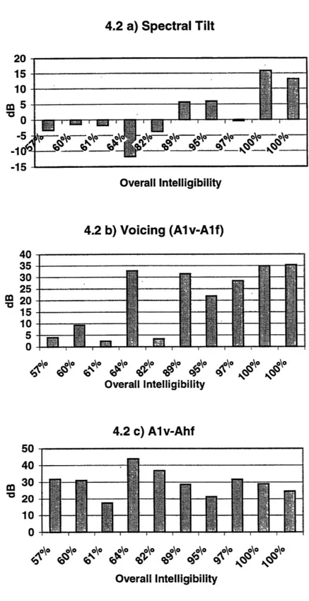 Figure  4.2 Plot of three parameters  derived  from measurements  of spectra of fricative  /s/  in relation to overall  intelligibility  of individual  speakers.