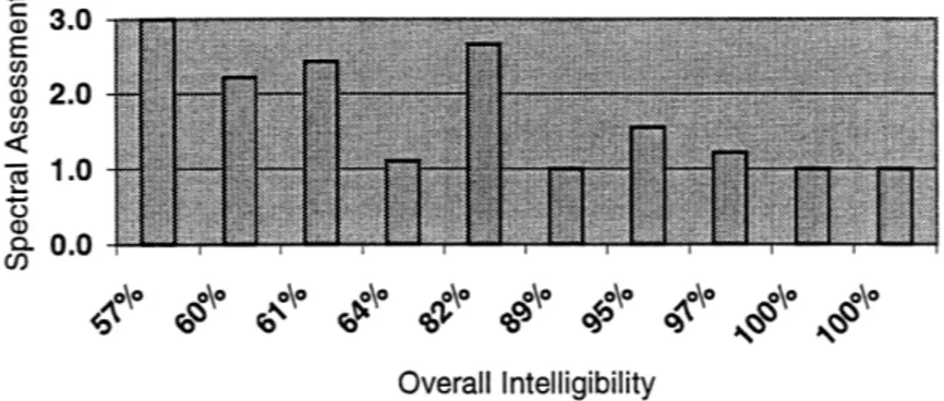 Figure  4.3 Plot of spectrogram  assessment  of voicing characteristic  of fricative  Is/ in dysarthric speakers in relation to overall intelligibility.