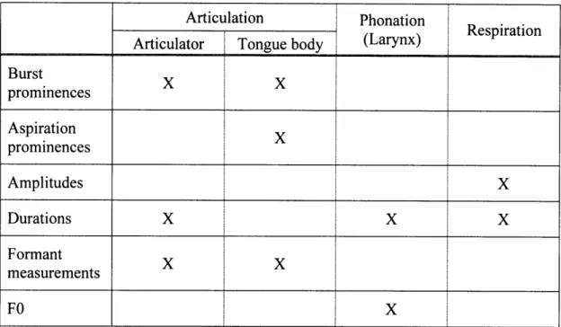 Table  1.  Overview  of  interpretations of  acoustic data.  The top row  shows the  categories of  speech actions  being  studied,  while the  left-most  column  shows the  resulting acoustic measurements