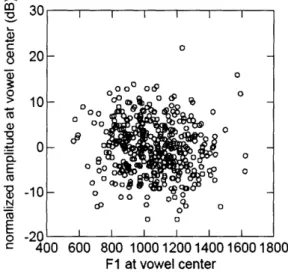 Figure 4.  Scatterplot of first formant frequency (in Hz) versus  amplitude  at vowel  center  (in  dB)  across  all  10 child subjects