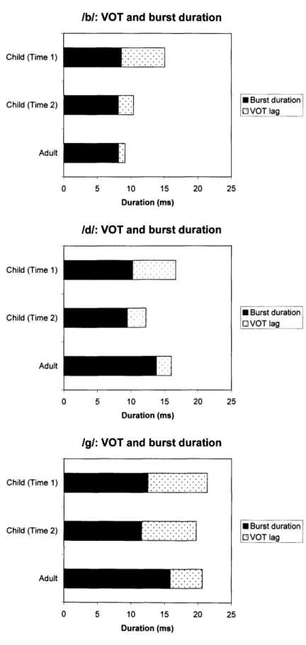 Figure  6.  VOT  for each  voiced  stop, broken down  to show burst  duration  and  lag before voice onset