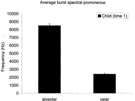 Figure 9.  Average prominence  in the burst  spectrum across all ten  children for alveolar and  velar  stop  productions
