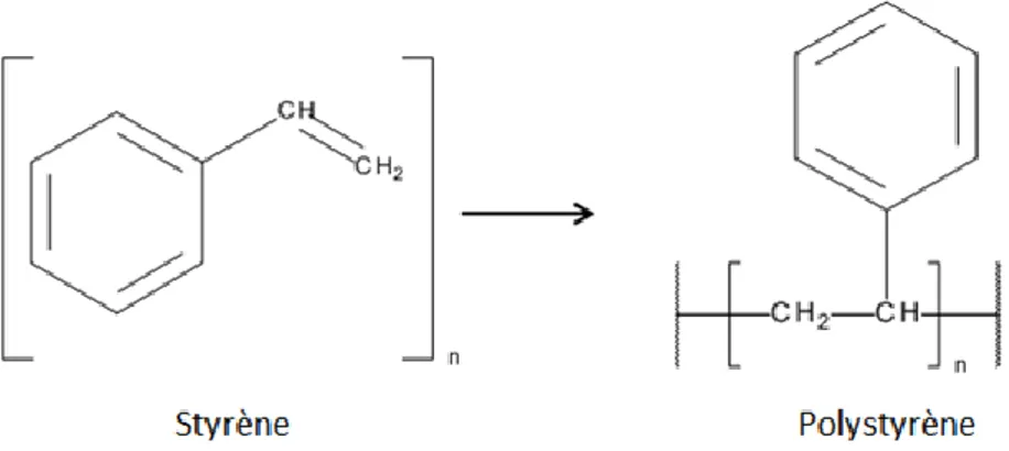 Figure I. 16 :Schéma d’obtention du polystyrène. 