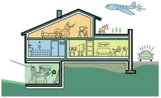 Figure I. 28 : Image sur l'isolation acoustique d’une maison. 