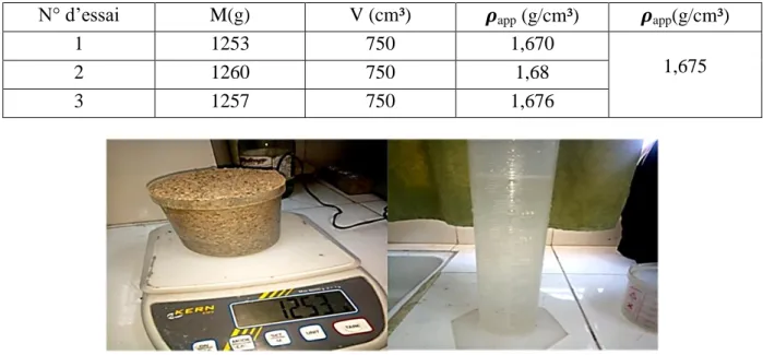 Tableau II. 2 : La masse volumique apparente du sable. 