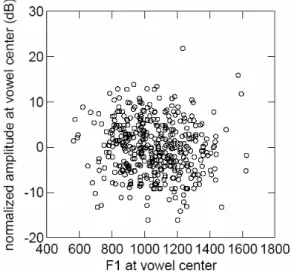 Figure 4.  Scatterplot of first formant frequency (in Hz)  versus amplitude at vowel center (in dB) across all 10  child subjects