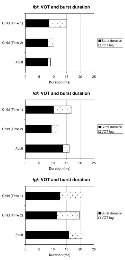 Figure 6.  VOT for each voiced stop, broken down to show burst duration and lag before voice  onset