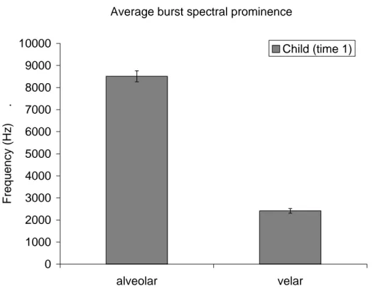 Figure 9.  Average prominence in the burst spectrum across all ten children for alveolar  and velar stop productions
