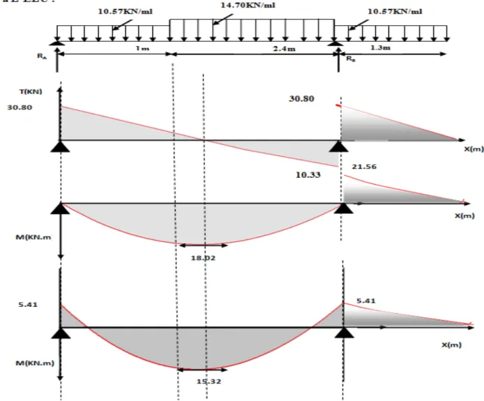 Figure III.33.  Diagramme des efforts tranchant et des  moments fléchissant à L’ELU. 