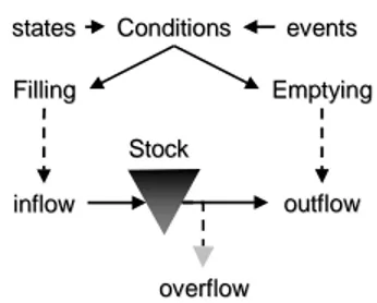Figure 1. Action-Flow-Stock representation of a production  unit (PU). 