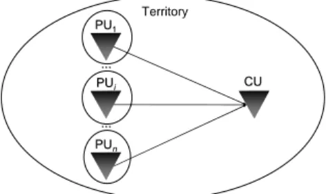 Figure 4. Mixed distribution/supply configuration in the  C OMET  model (PU: livestock farm encompassing also 