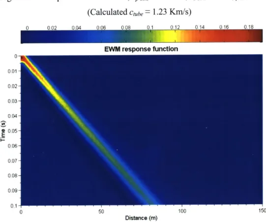 Figure 6.42:  Response  with  h  =  1  cm,  cpsOF0.5  Kmn/s,  cssojF70mn/s, PsoiFl  .8t/m 3 (Calculated  Ctube  =0.83  Km/s) Page  10000.01.0.020.030040.050.060.070.080.090.1 150EjP