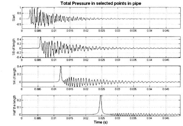 Figure  5.9:  Pressures  in selected  points  in pipe  (0.5ms  pulse of beam forming)