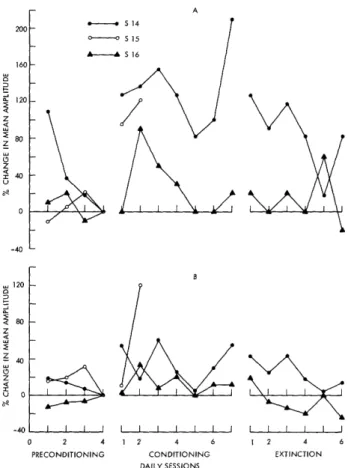 Fig.  6.  A:  Percentage  change  in  mean  amplitudes  of  first  surface  positive component  of  click-evoked  cortical  responses  from  3  subjects plotted  as  a  function  of  daily  sessions