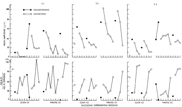 Fig.  10.  Upper:  Mean  amplitudes  of  late  components  of  click-evoked  cortical  potentials plotted  for  successive  reconditioning  and  extinction  sessions  in  CER situation,  first  with  click  CS,  then  with  photic  CS.