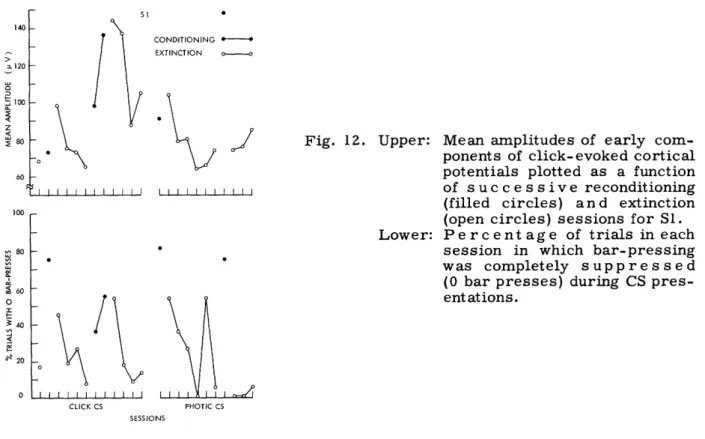 Fig.  12.  Upper:  Mean  amplitudes  of  early  com- com-ponents  of  click-evoked  cortical potentials  plotted  as  a  function of  successive  reconditioning (filled  circles)  and  extinction (open  circles)  sessions  for  S1.