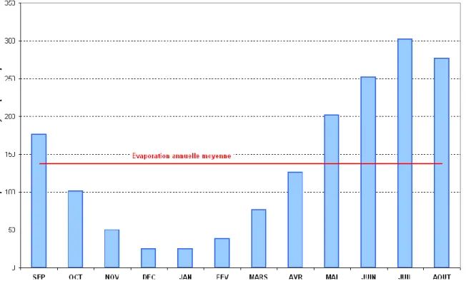 Figure  II :6: Evaporation sur plan d’eau – Répartition mensuelle 