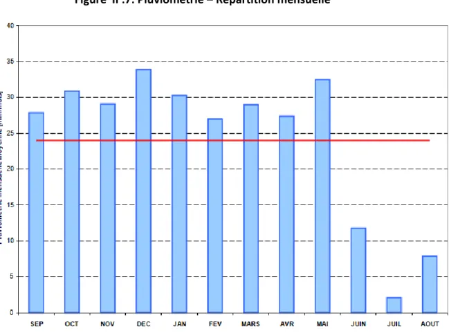 Tableau II:7: Pluviométrie – Répartition mensuelle 