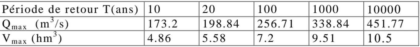 Tableau II:20: Débit maximum de crue pour différents périodes de retour. 