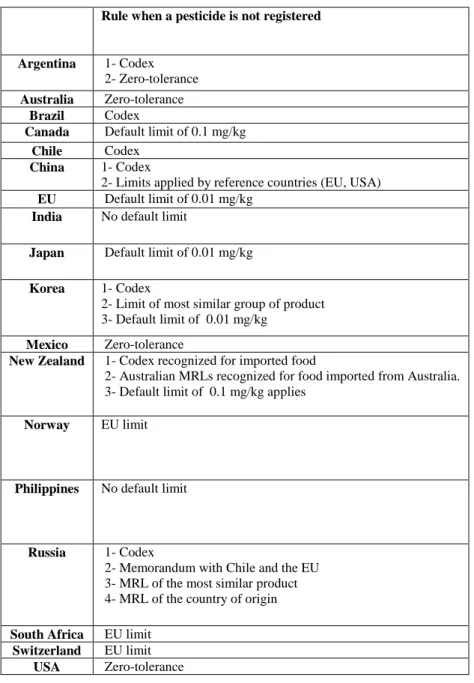 Table 1: Rules on missing value of pesticides  