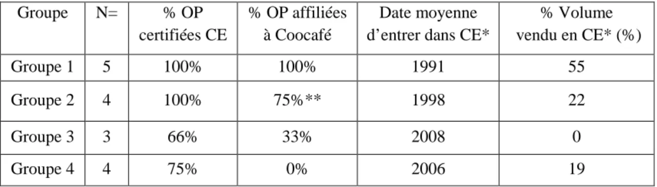 Tableau 3 : Caractéristiques de la participation des OP café au CE (2008/2009)  Groupe  N=  % OP 