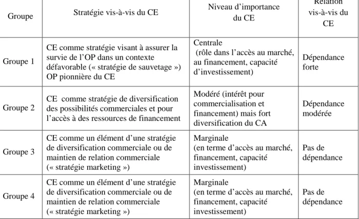 Tableau 4 : Stratégie des groupes d’OP café vis-à-vis du Commerce Equitable (2008/2009) 