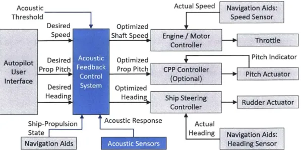 Figure  1-10:  Shipboard  Acoustic  Response  Control  System  (ARCS)  - Fitted Between  Autopilot  and  Individual  System  Controllers
