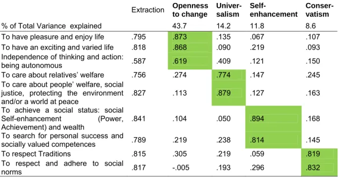 Table 5:  Personal value items and loading on four principal components (rotated component matrix) n=11,322 