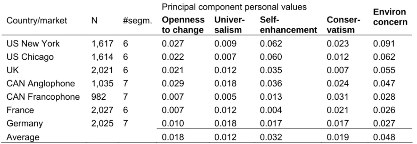 Table 8:  Effect size (explained variance) of individual personal values by choice segment membership  Principal component personal values 
