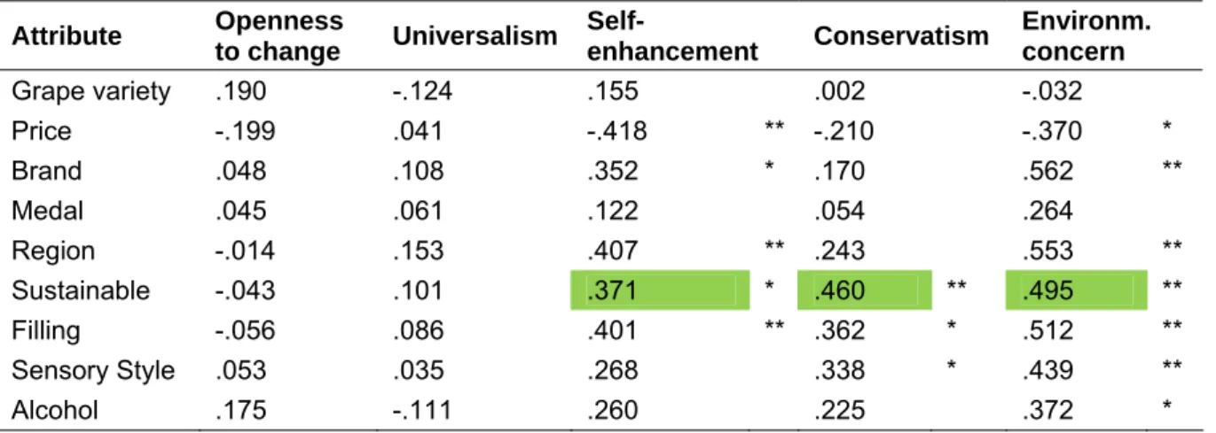 Table 9:  Pearson correlation between personal values and attribute importance (n=45 segments)  Attribute  Openness 
