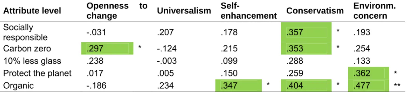 Table 10:  Pearson correlation between personal values scores and willingness to pay for sustainable attribute  levels (n=45 segments) 
