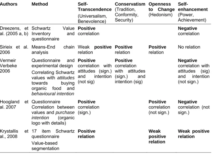 Table 1:  Studies relating personal values to attitudes and intention to purchase organic food 