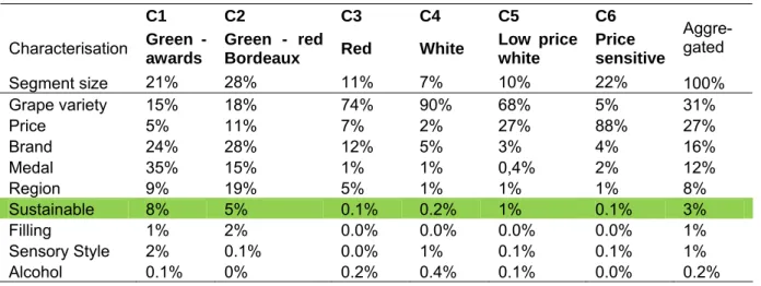 Table 4:  Example of attribute importance for segments of one country 