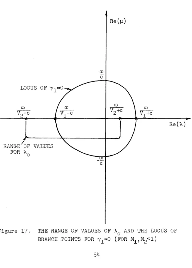 Figure  17.  THE  RANGE OF  VALUES OF  A0  AND  THE  LOCUS  OF BRANCH  POINTS  FOR  yl=O  (FOR 14  M2  <)