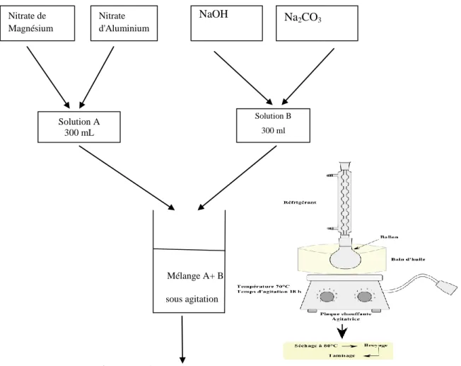Figure II.1 :  Schéma de préparation de Mg-Al-HDL 