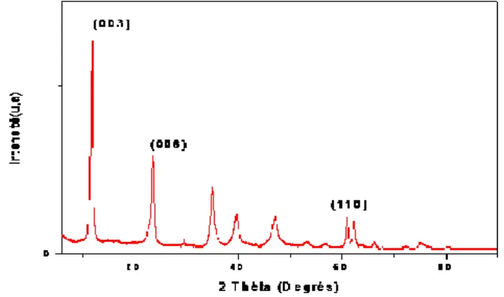 Figure II.3: Diffractogramme d'hyhdrotalcite Mg-Al-HDL 