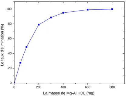 Figure III.1 : Effet de masse de l'HDL sur l’adsorption d'acide gallique en solution aqueuse
