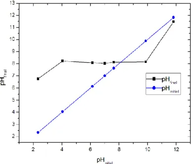 Figure III.3  :  détermination du pH PZC   de  l'HDL sur l’adsorption d'acide gallique en solution aqueuse